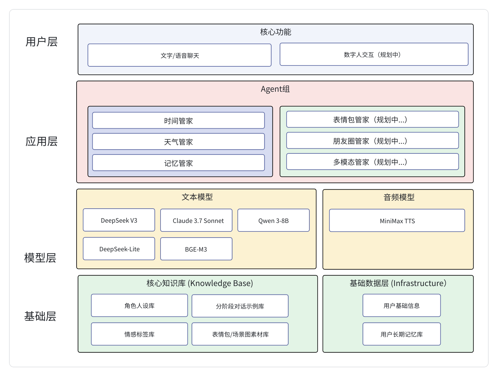 Somnium 完整系统架构