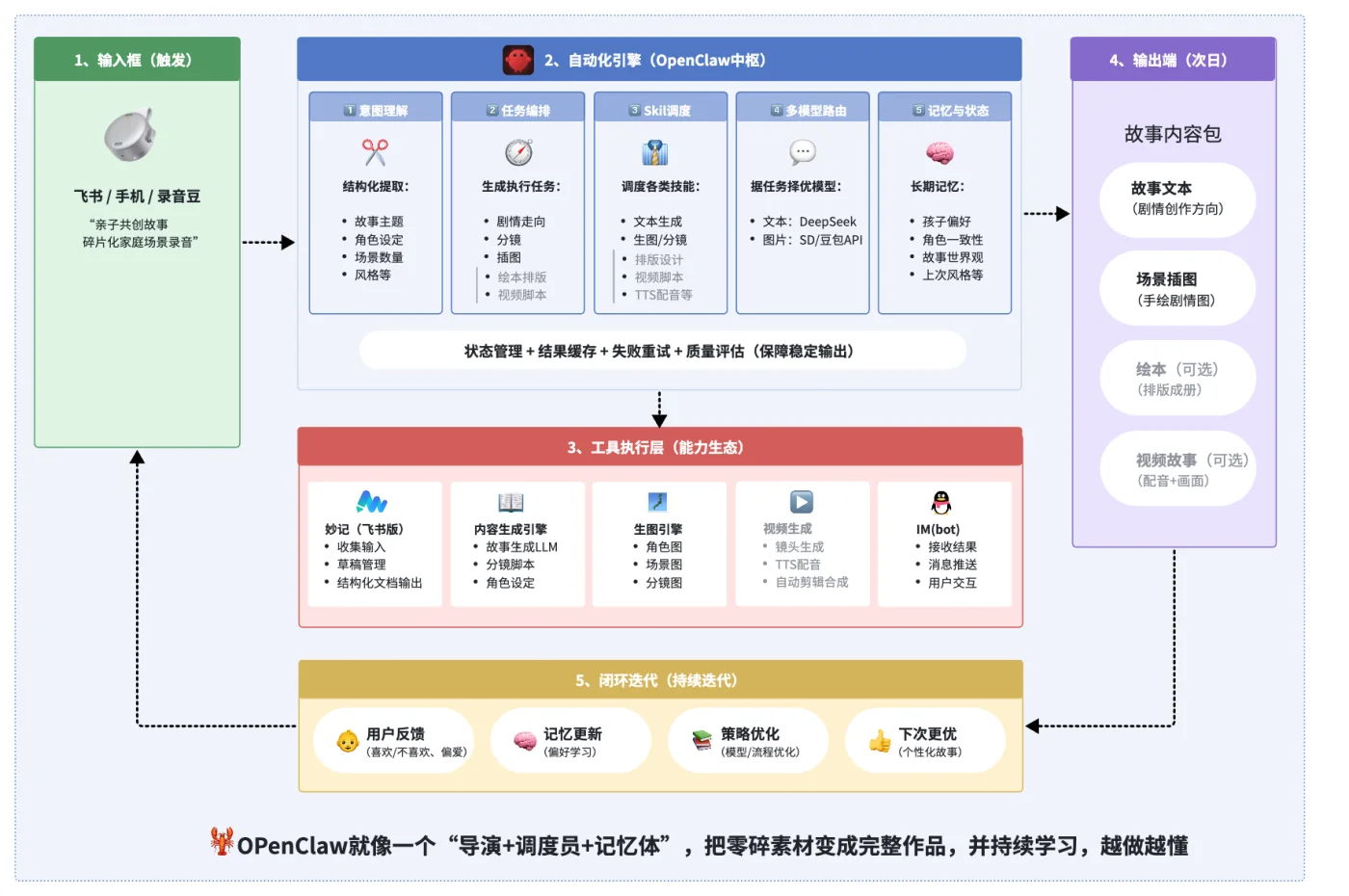 宝宝故事引擎端到端故事生成系统总流程图