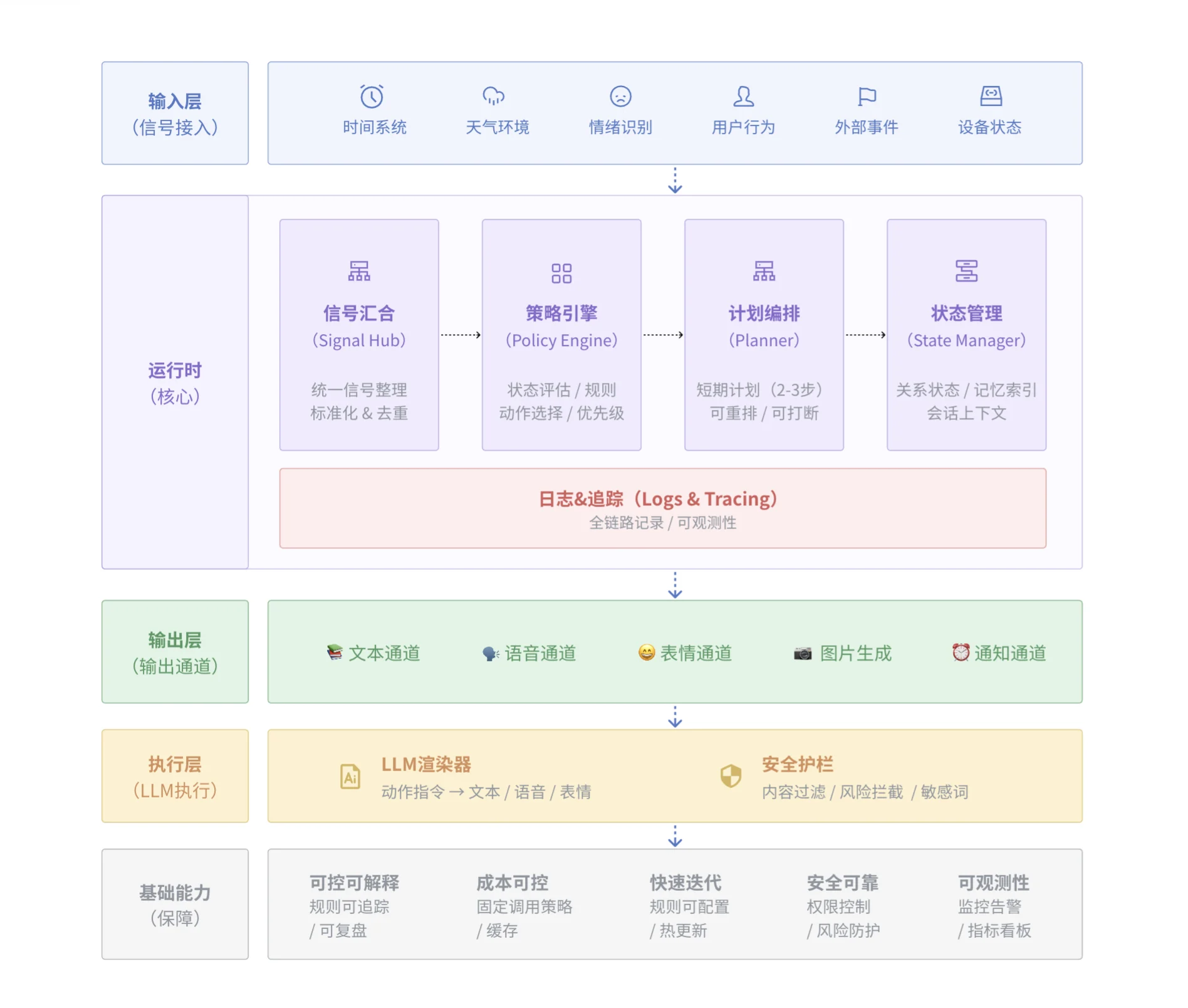 不枕 Somnium Agent Harness 分层架构图：输入层、运行时、输出层、执行层和基础能力