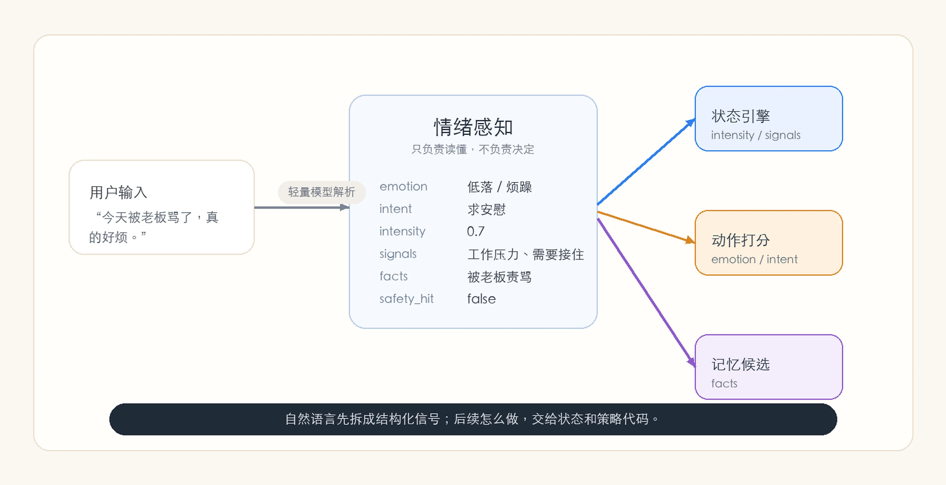 情绪感知：用户文本到结构化信号