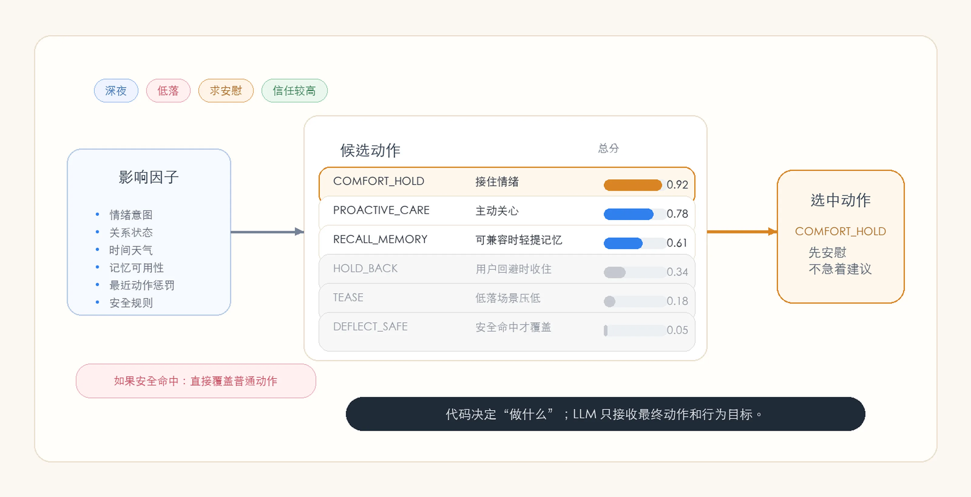 决策打分：代码选择动作
