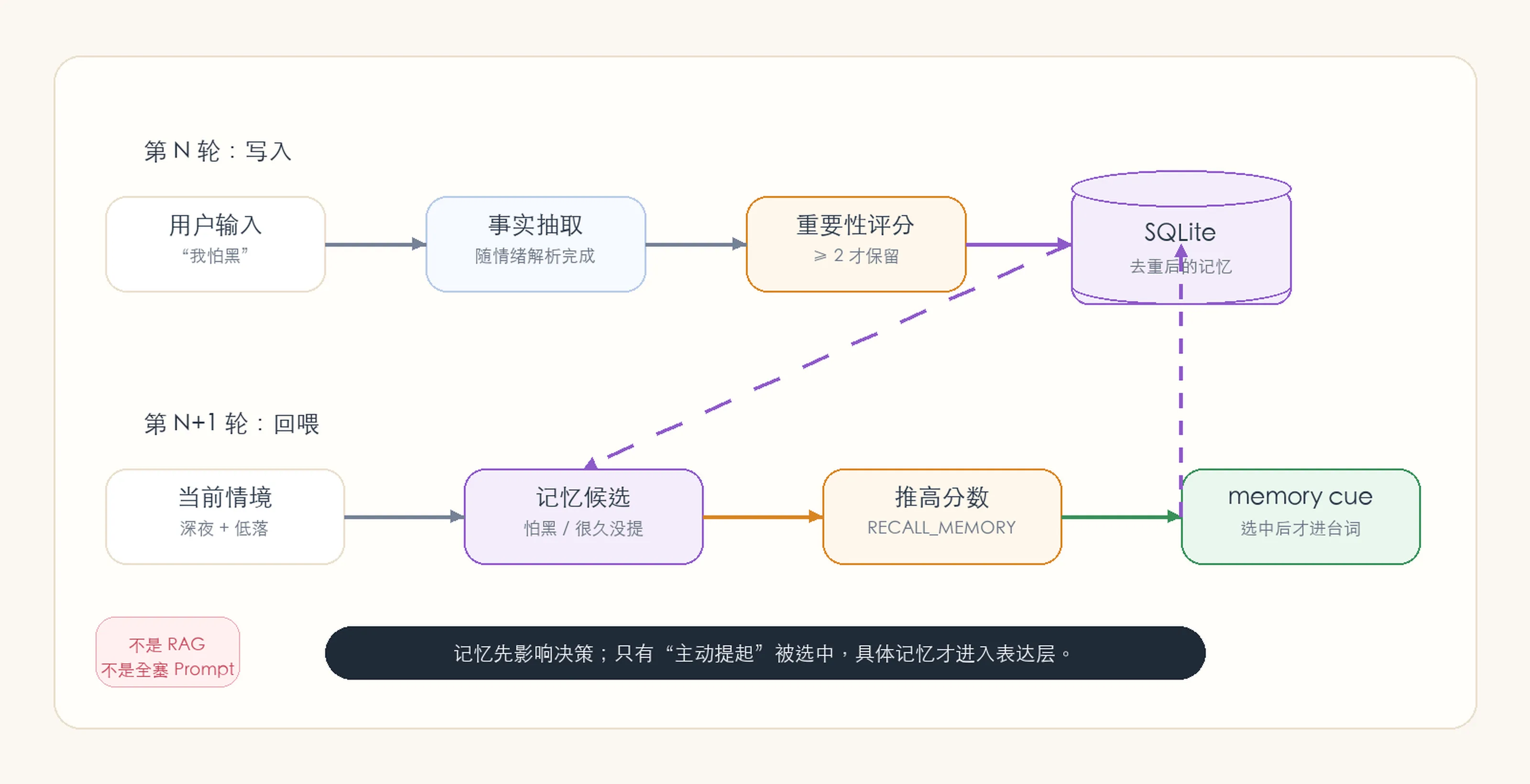 记忆闭环：记忆写入与召回